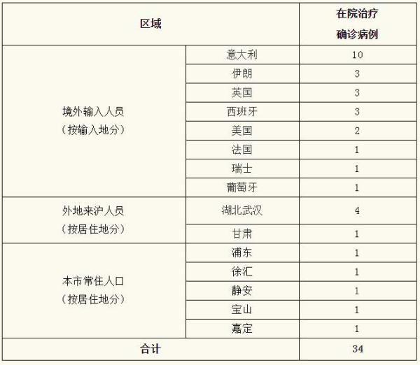 31省新增确诊34例(31省新增确诊情况)