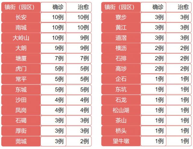 东莞疫情最新消息今天新增(东莞疫情最新数据今天)