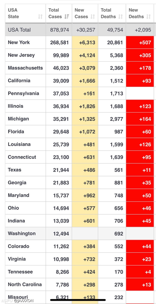 美国确诊超112万(美国确诊超2716万)
