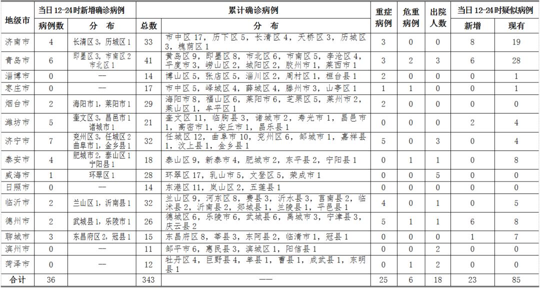 青岛新增41例本土确诊70例无症状(青岛新增一名本土确诊)