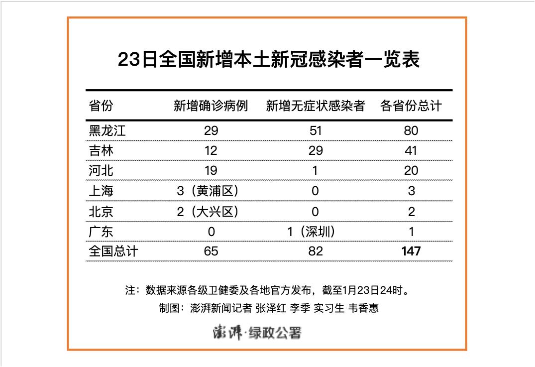 黑龙江绥化市累计确诊92例.黑龙江绥化市新增20例？
