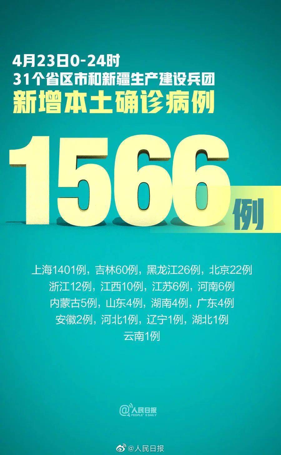 31省增本土确诊1540例.31省增确诊30例其中本土12例？