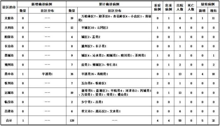 新型冠状病毒全球累计确诊/新冠病毒全球累计确诊人数 新闻