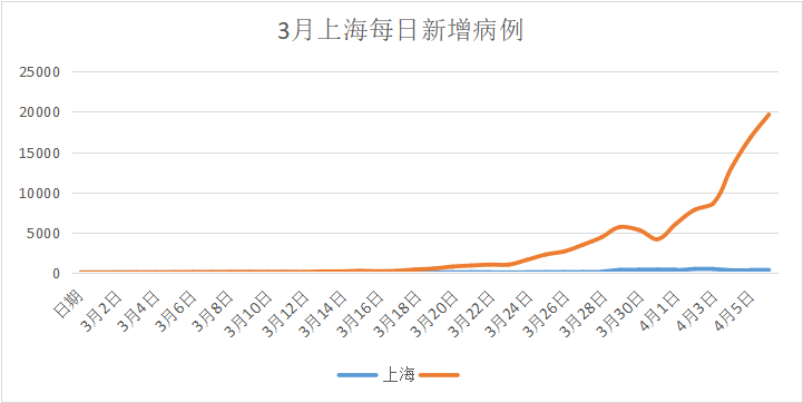 上海市新增本土确诊322例(上海新增5本地确诊)