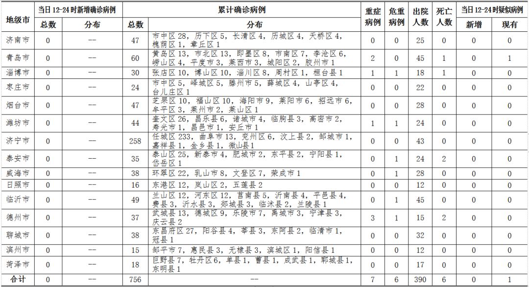 【山东新增本土确诊66例无症状112例,山东新增本土病例6例】
