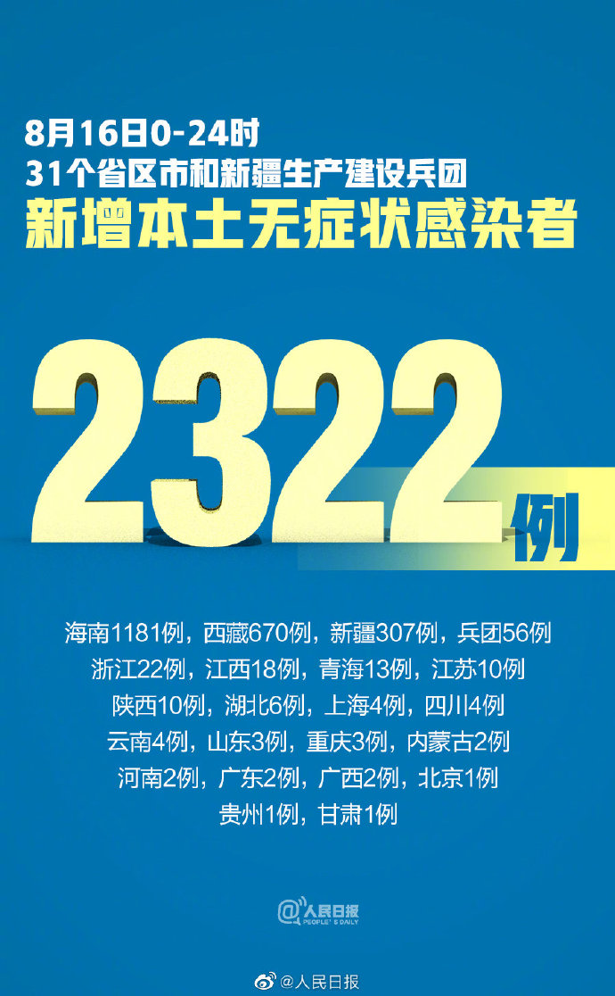 31省新增55例确诊/31省新增本土确诊55例