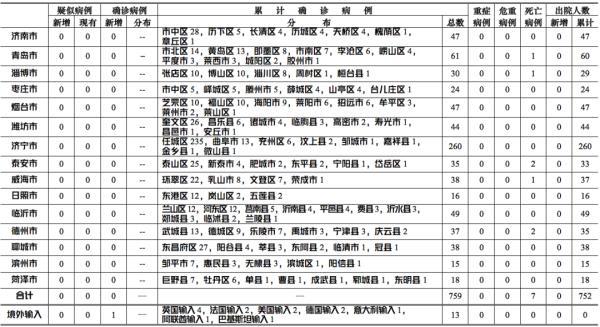 【山东新增本土确诊7例,山东新增本土确诊7例病例】