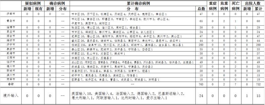 【山东新增本土确诊7例,山东新增本土确诊7例病例】