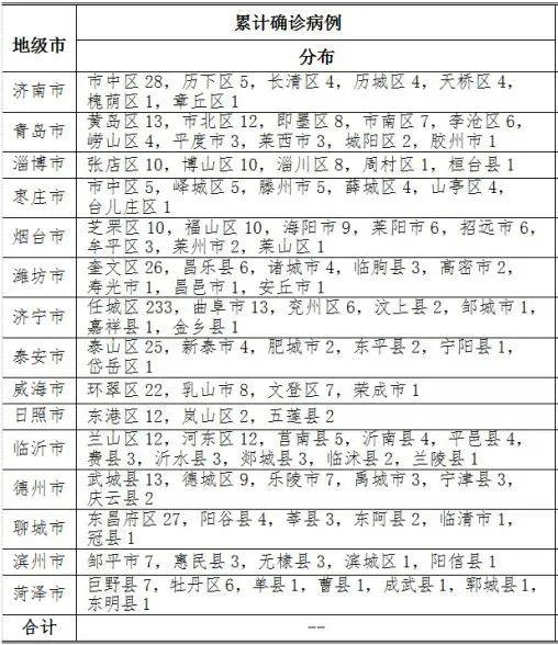 【山东新增本土确诊7例,山东新增本土确诊7例病例】