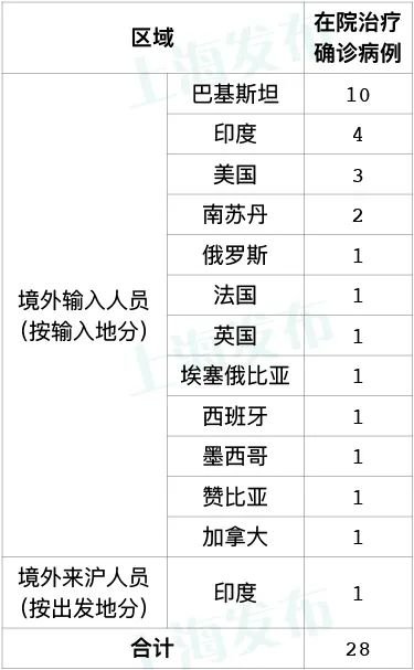 包含上海新增1例境外输入病例的词条