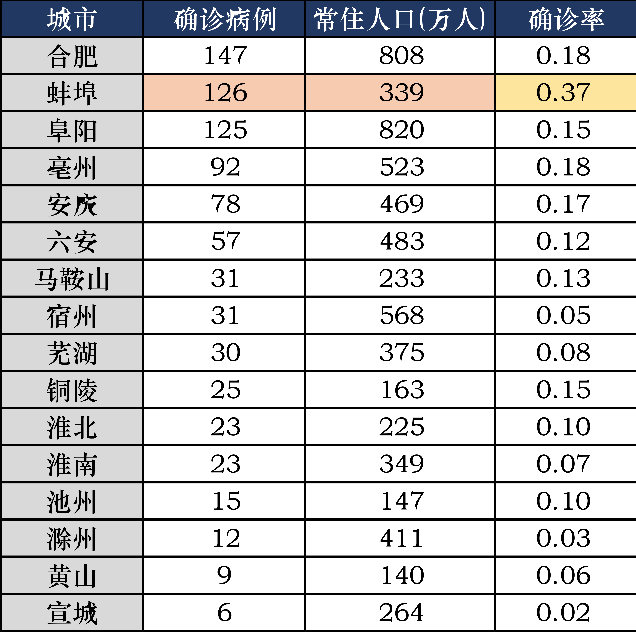 两天新增202例从蚌埠出来的人去哪了?.蚌埠有感染者吗？