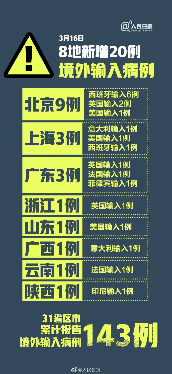 31省新增确诊16例均为境外输入(31省区市新增确诊18例均为境外输入)