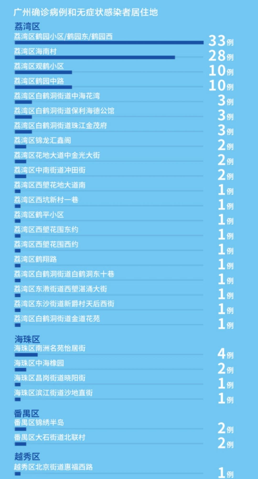 北京朝阳新增风险点位公布/北京朝阳区最新疫情属于什么风险地区
