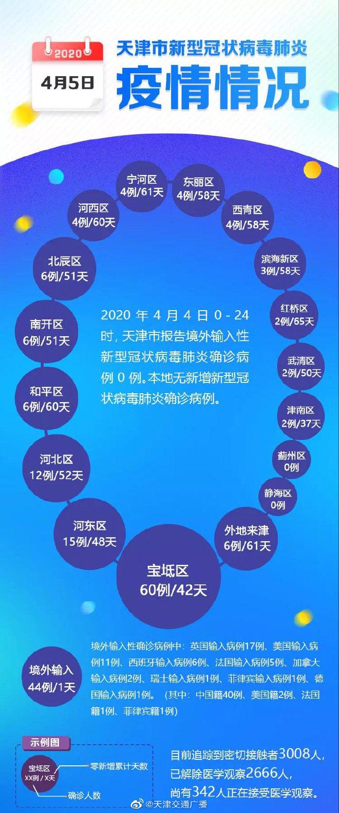 天津新增本土确诊33例/天津新增确诊病例323例