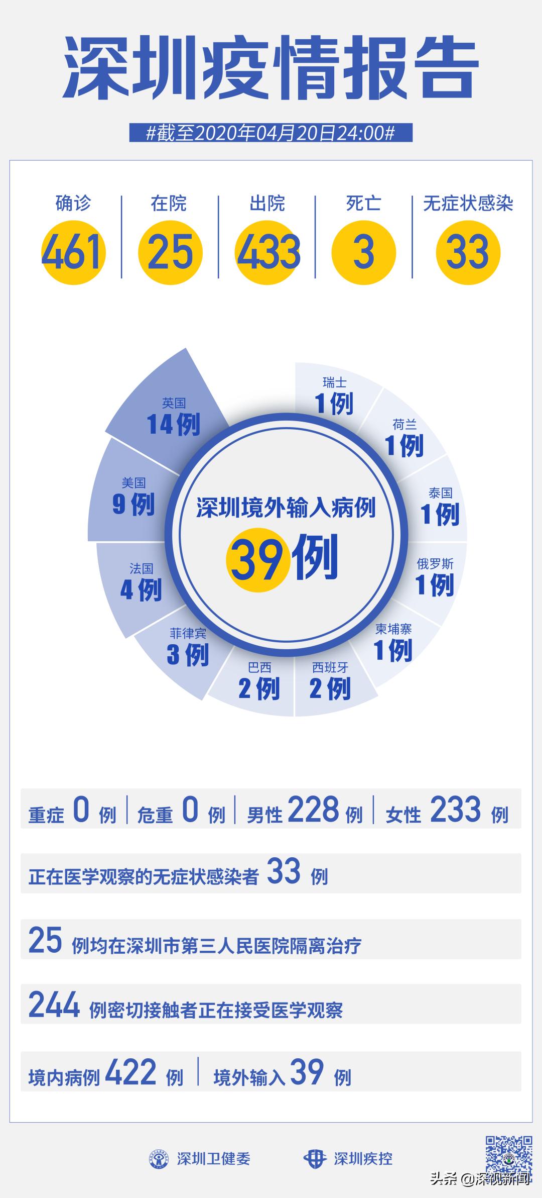 31省新增确诊33例.31省新增确诊33例一？