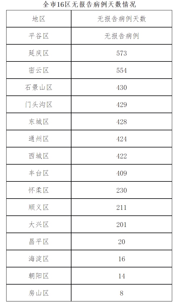 北京18天内新增318例确诊/北京16天内新增297例确诊