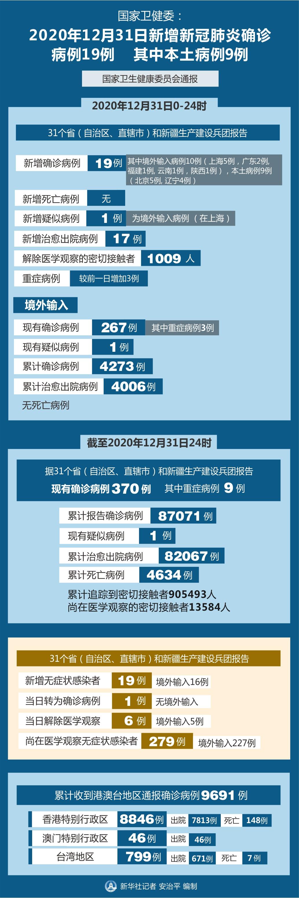 31省新增确诊3例.31省新增确诊12例含本土4例？