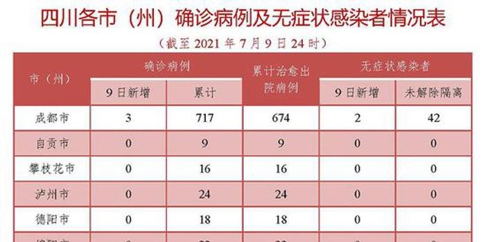 四川新增本土无症状90例.四川新增9例无症患者？