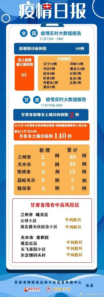 甘肃昨日新增本土确诊12例/甘肃昨日新增本土确诊8例