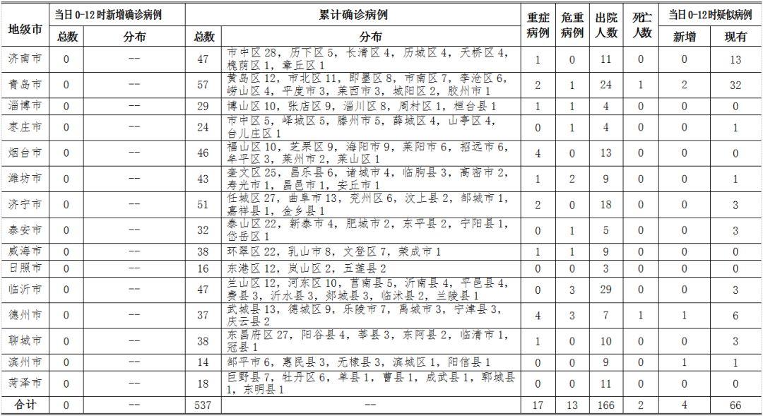 【青岛新增9例病例,青岛新增9名】