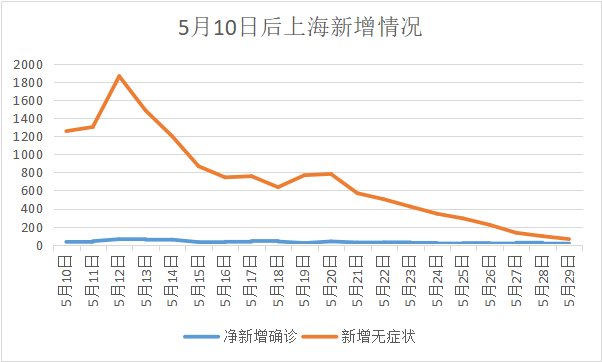 【上海新增阳性病例迎来6连降,上海疫情阳性】