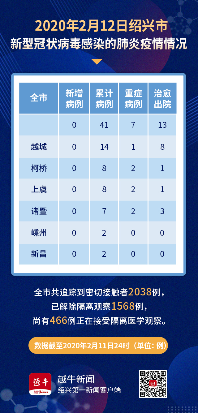 【绍兴市新增确诊41例,绍兴新增一例新型冠状】