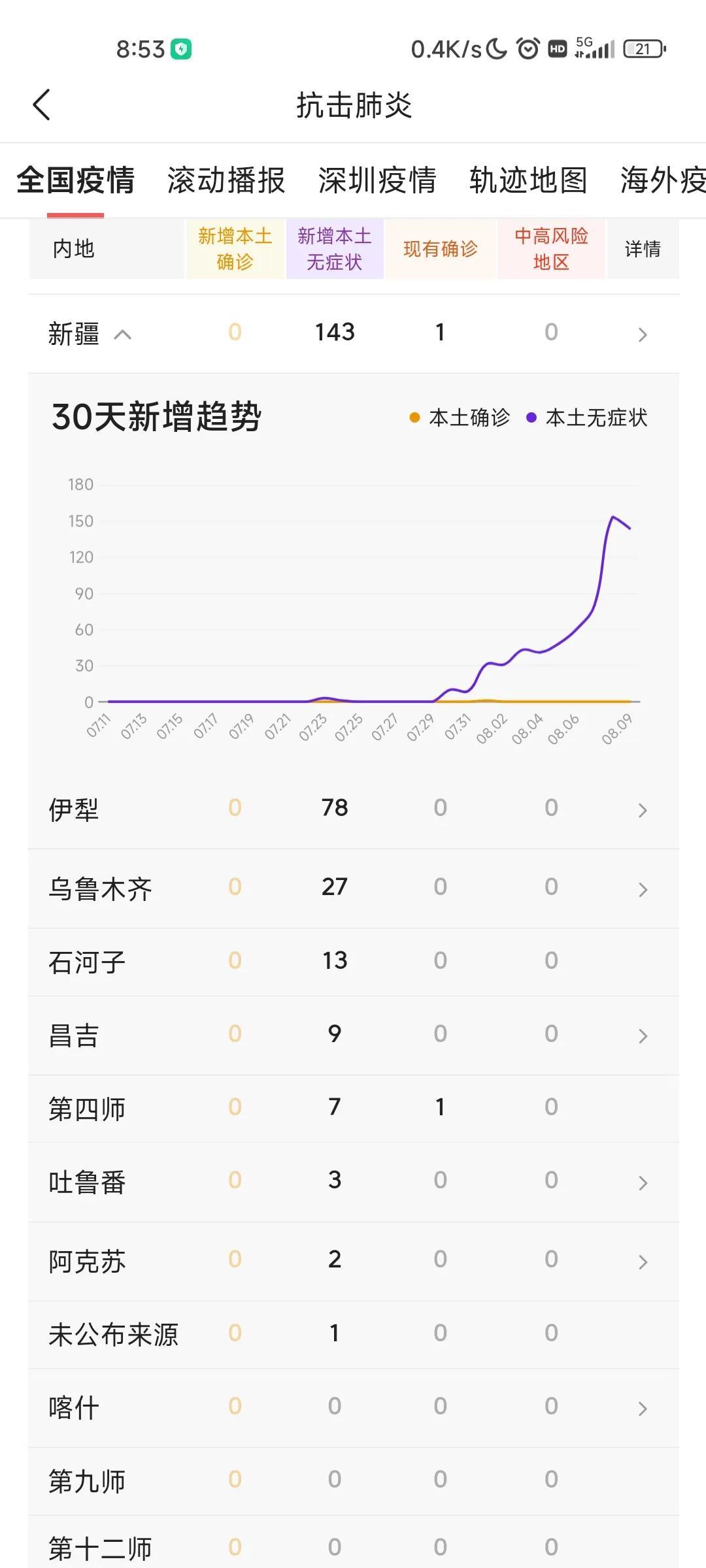 新疆新增31例本土病例.新疆新增病例112例？
