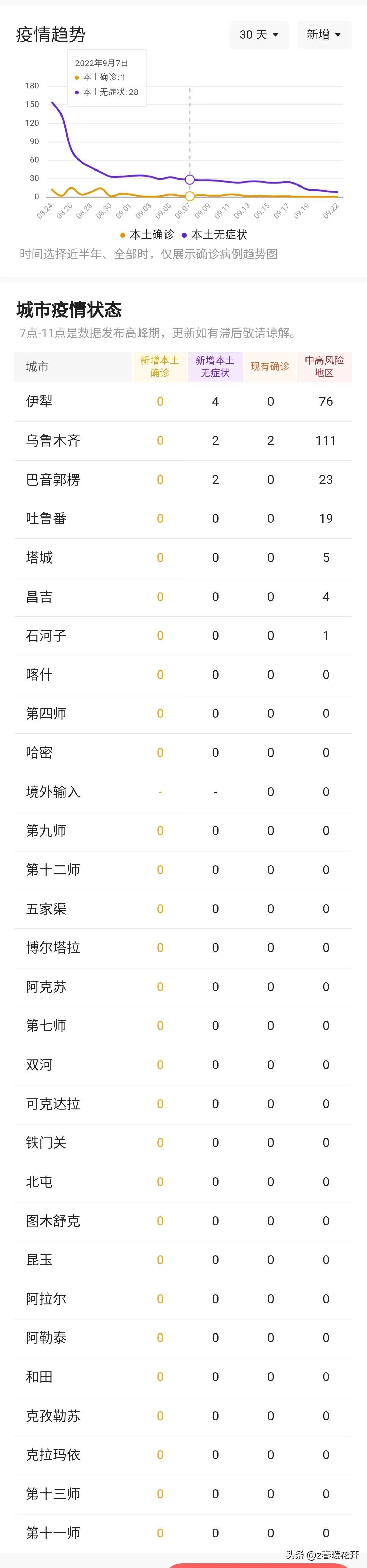 新疆新增31例本土病例.新疆新增病例112例？