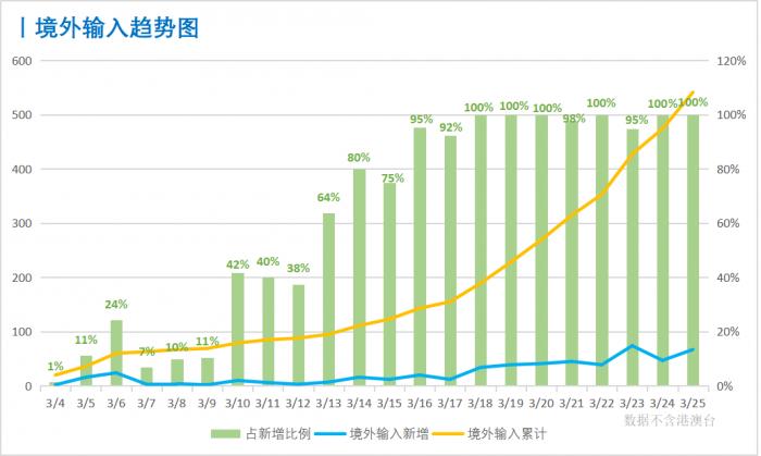 【31省区市新增22例均为境外输入,31省区市新增7例境外输入】