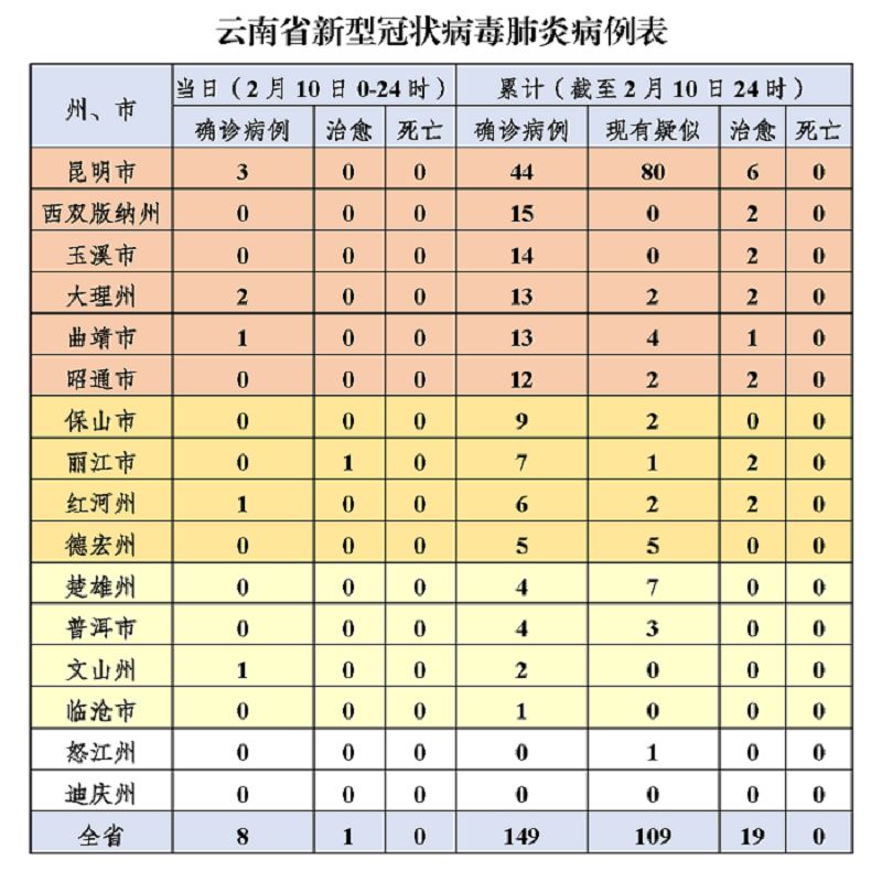 云南新增本土确诊10例.云南新增本土确诊病例9例1？