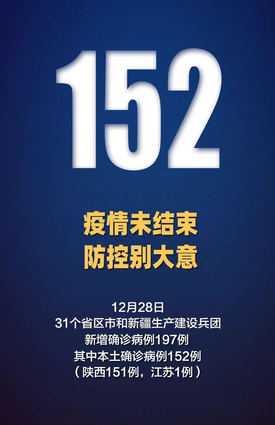 31省区市新增本土确诊152例/31省区市新增本土确诊病例4例