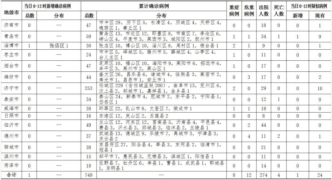【潍坊疫情最新消息今天新增病例,潍坊疫情新增2例】