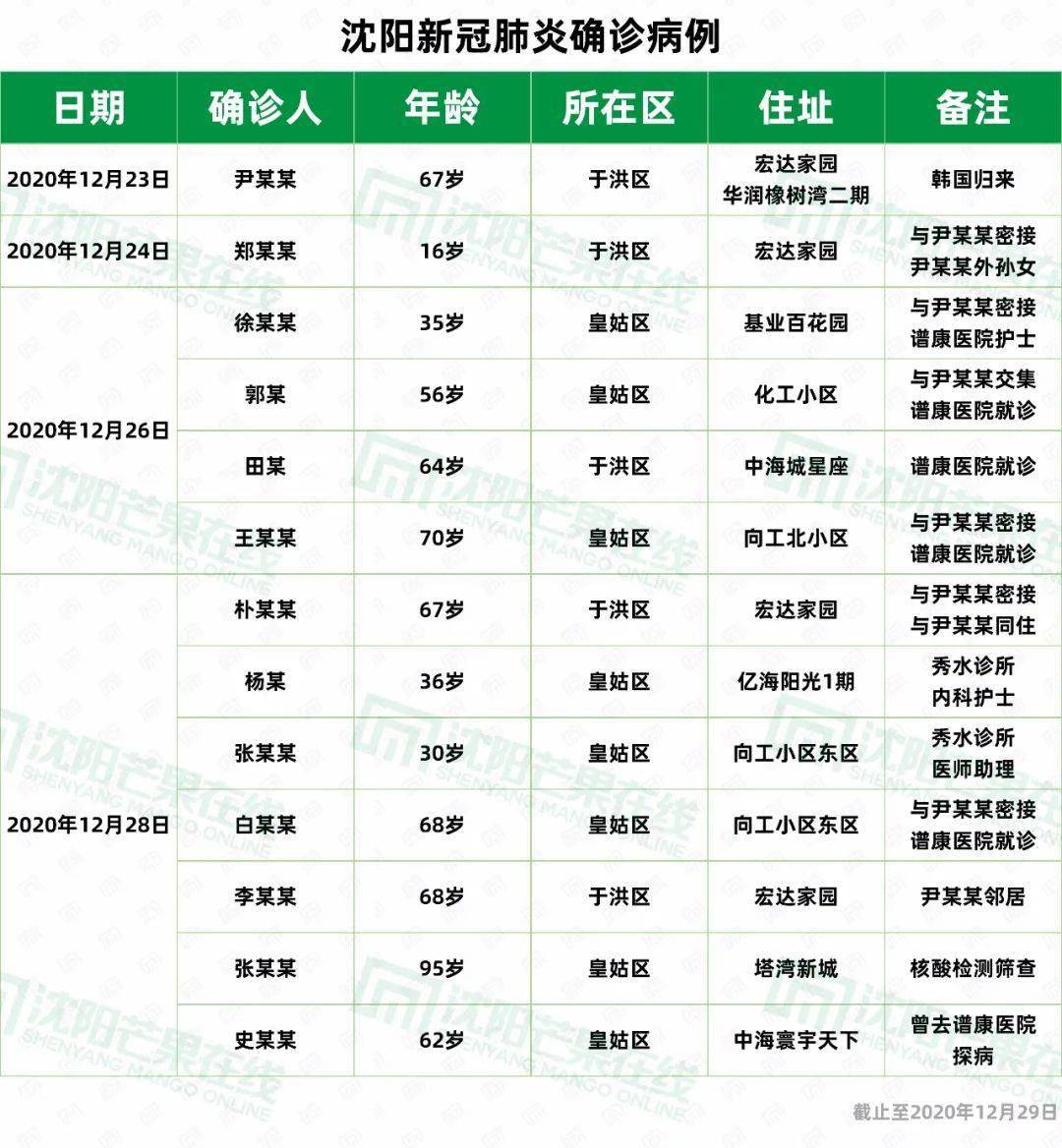 沈阳新增5例本土确诊.沈阳新增本土确诊1例轨迹？