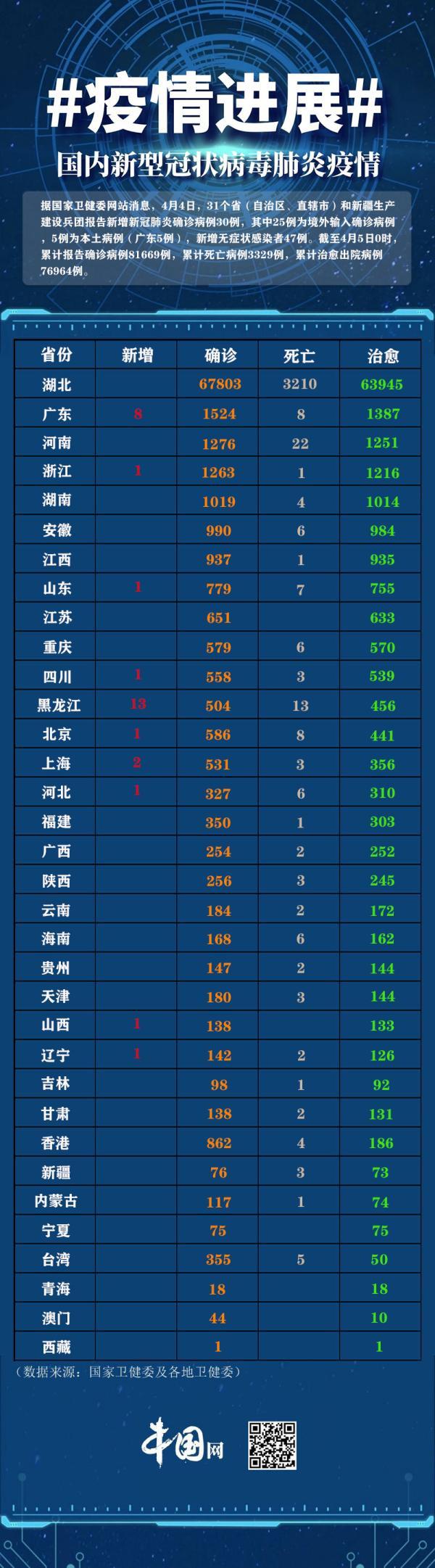 新疆新增4例无症状/新疆新增无症状13例