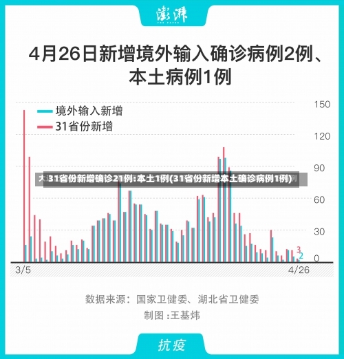 31省份新增10例确诊1例为本土病例.31省份新增确诊病例49例其中本土病例24例？
