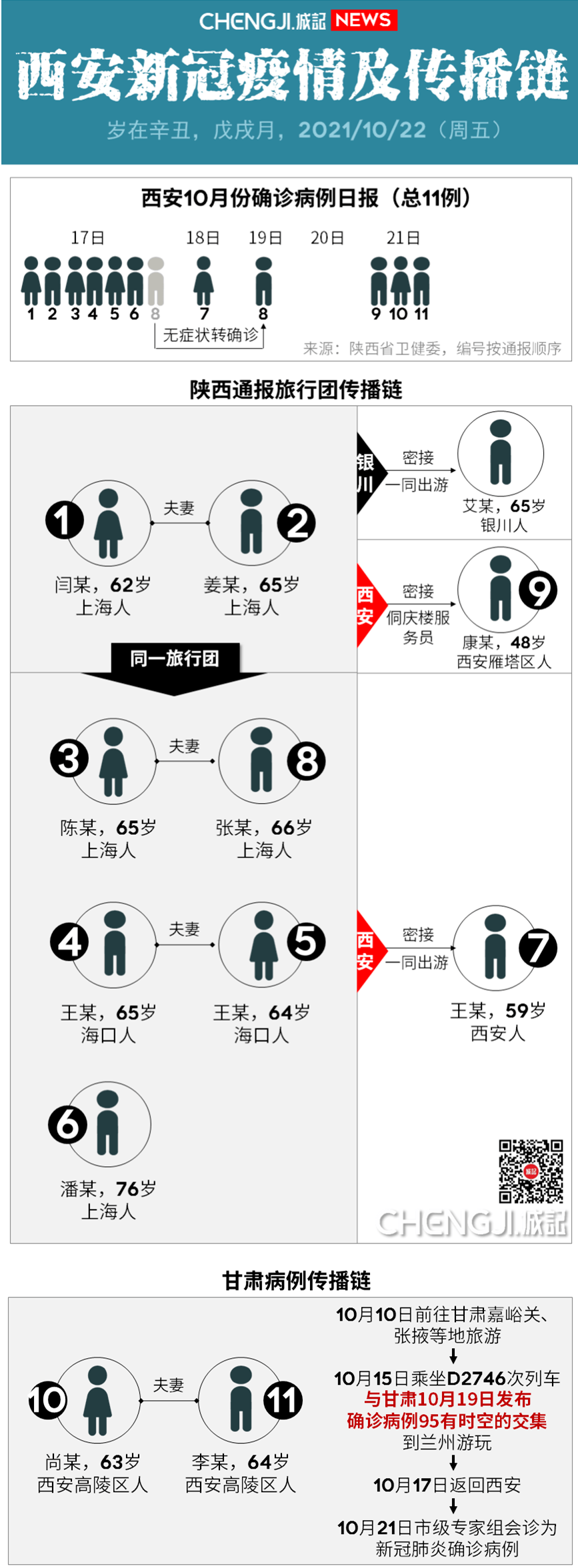 西安确诊/西安确诊病例地产老总出差行程轨迹