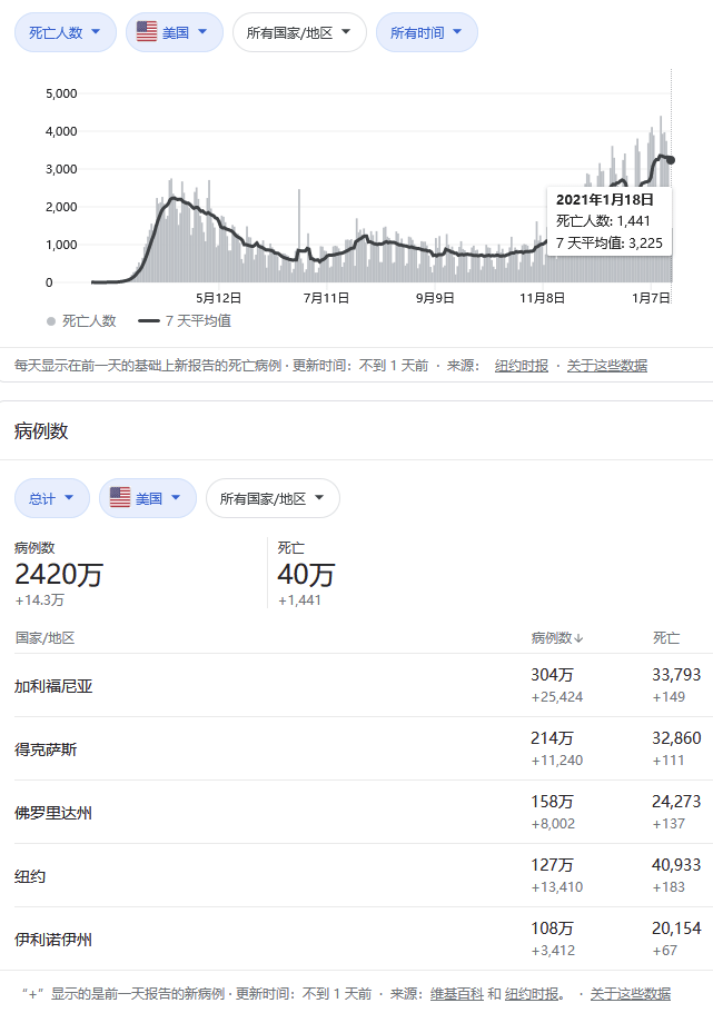 【美国新冠肺炎确诊人数超115万,美国新冠确诊人数破千】