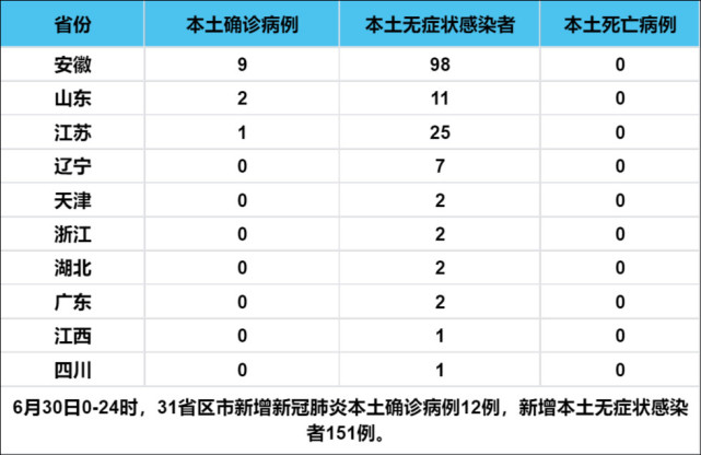 31省新增本土127例/31省新增本土病例33+10