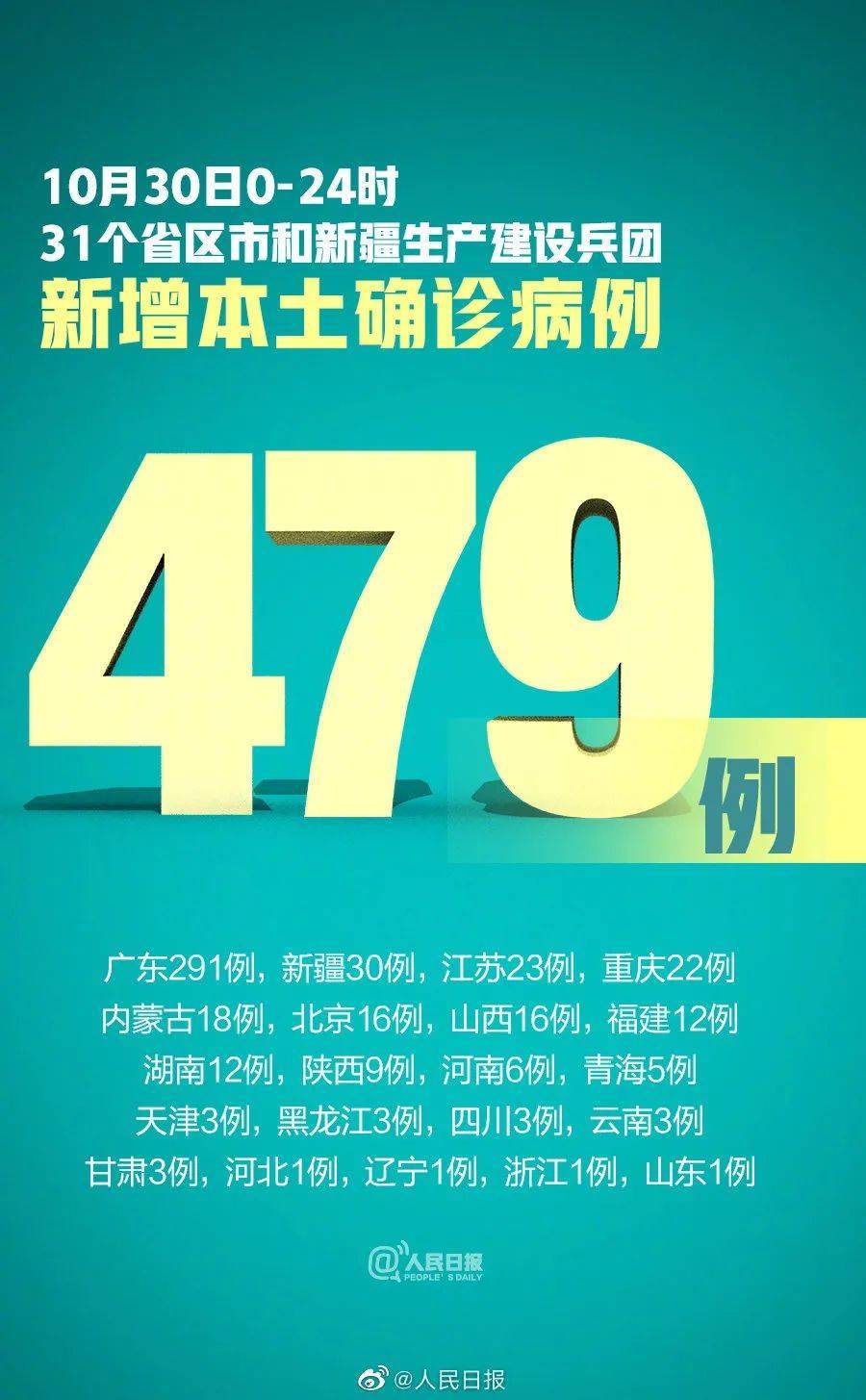 31省新增本土127例/31省新增本土病例33+10