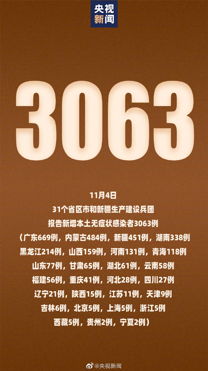 【31省新增本土确诊59例,31省新增本土52例】