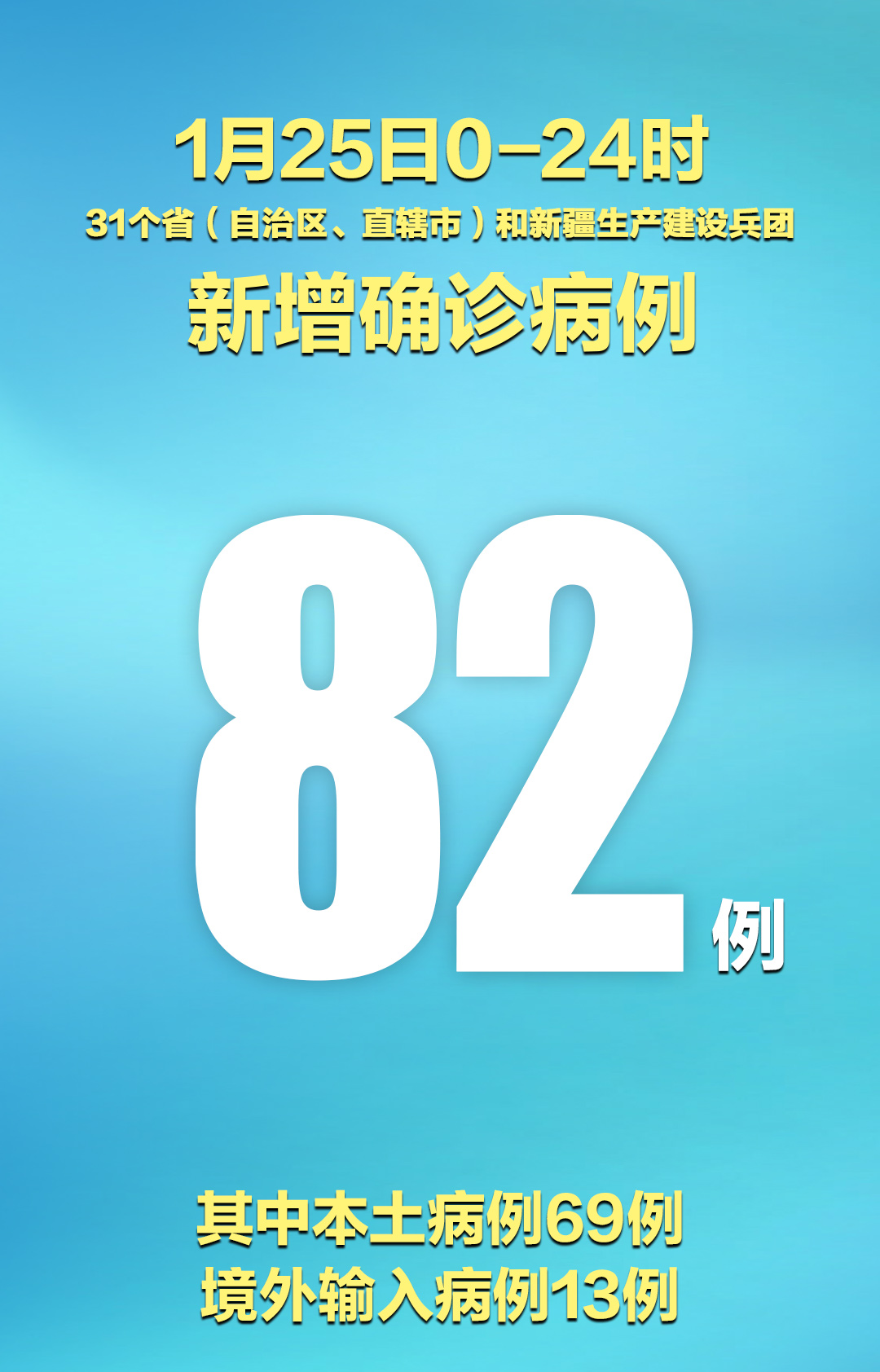 31省新增本土确诊38例(31省新增本土病例83例)