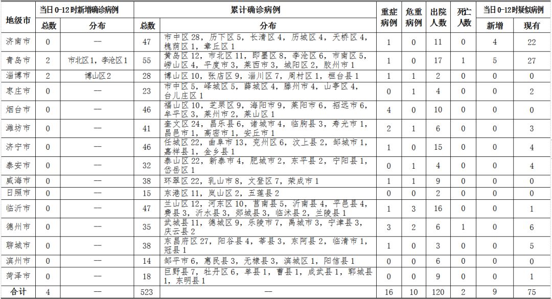 【山东新增本土确诊病例14例,山东新增确诊病例最新通报今天】