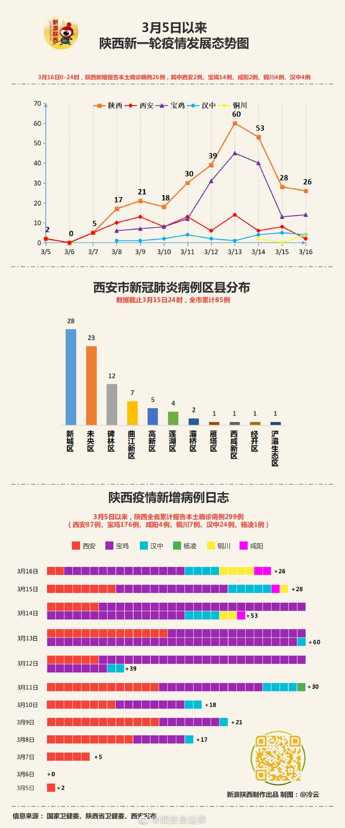 【陕西本轮累计报告本土确诊34例,陕西本土病例行动轨迹】