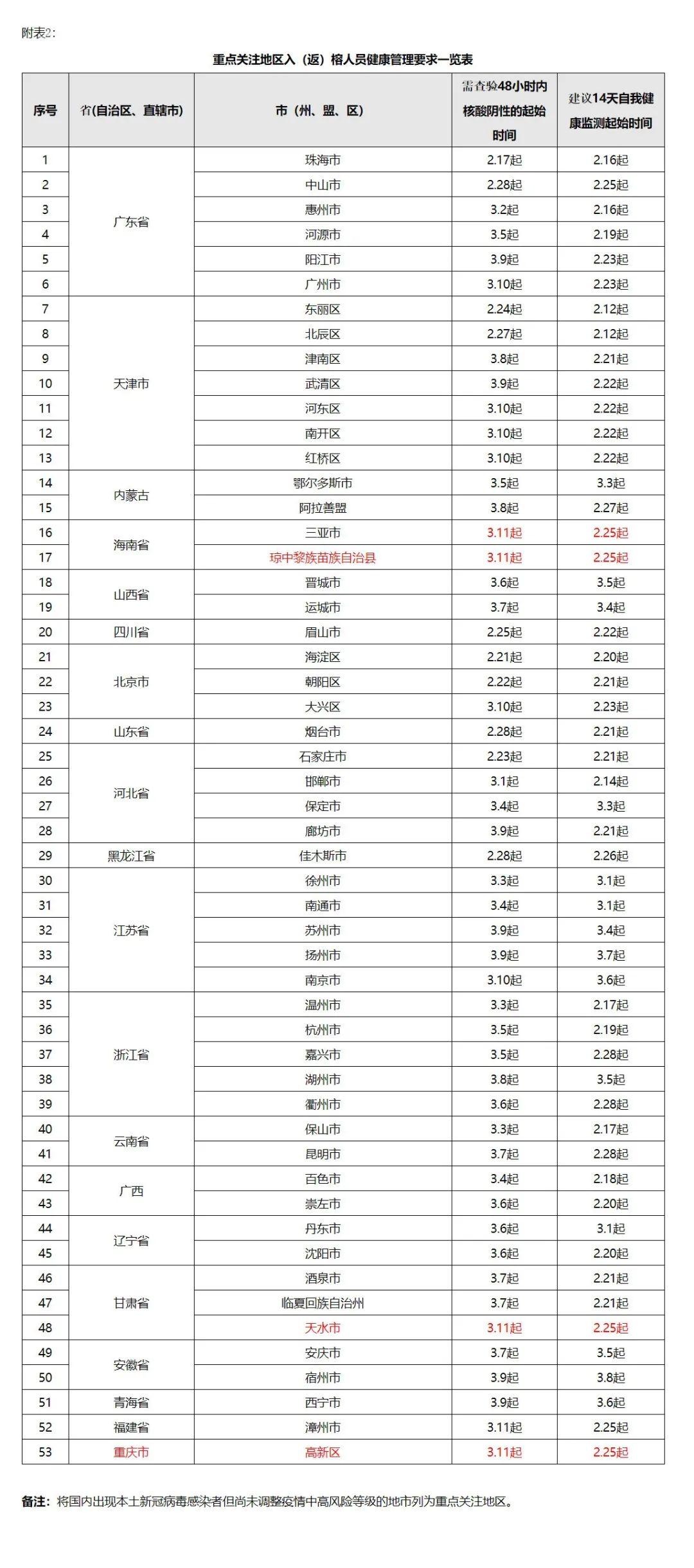 【31省增本土确诊476例无症状1048例,31省新增本土确诊无症状】