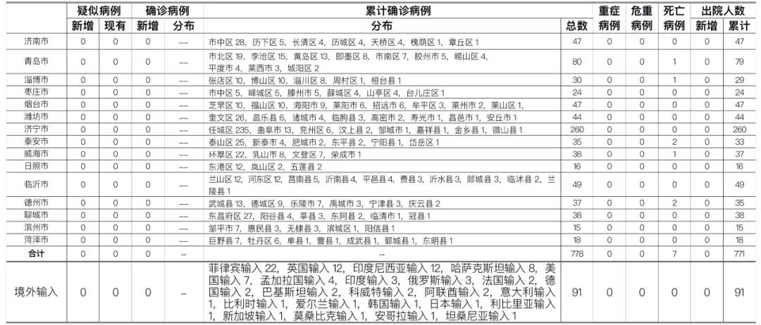 山东新增本土确诊66例无症状112例(山东新增2例无症状感染者详情)
