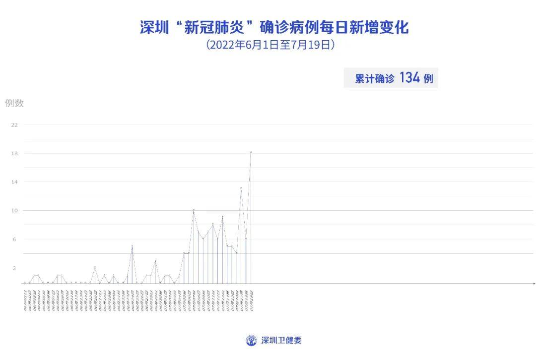 深圳新增60例确诊病例(深圳新增6例本土确诊病例)