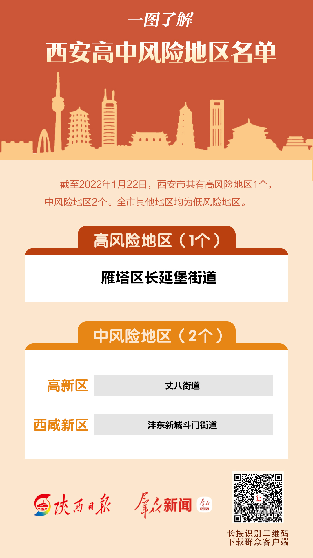 【西安新增9个高风险区,西安 高风险地区】