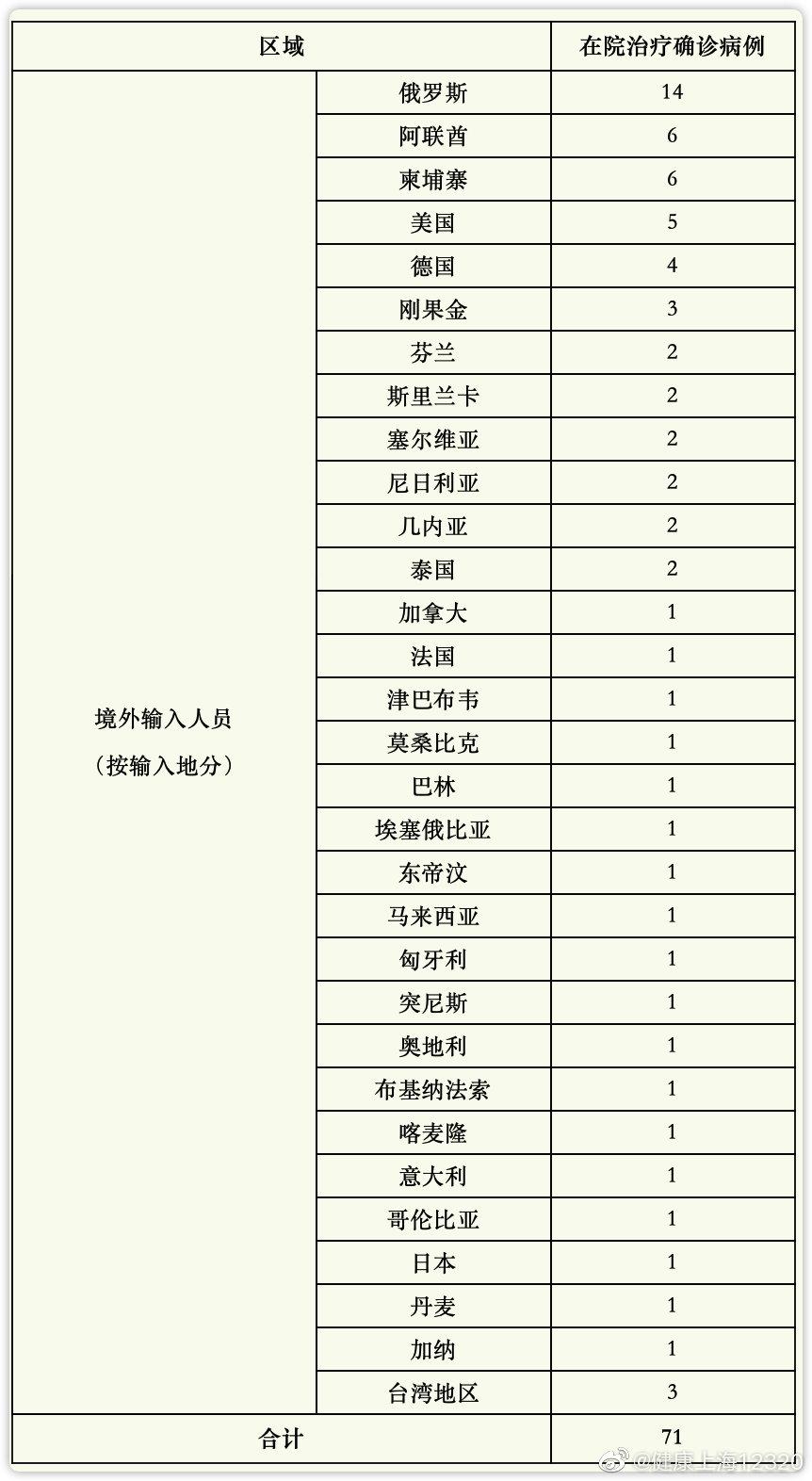 31省区市新增15例境外输入确诊/31省区市新增20例境外输入病例
