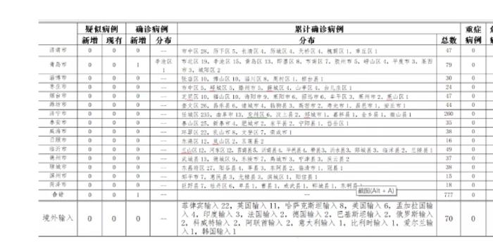 山东新增本土确诊42例/山东新增本土确诊71例