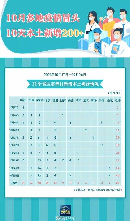 31省区市新增本土确诊22例(31省区市新增20例本土确诊病例)